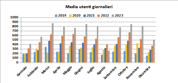 Media degli accessi giornalieri degli utenti al servizio da gennaio 2019 a dicembre 2023