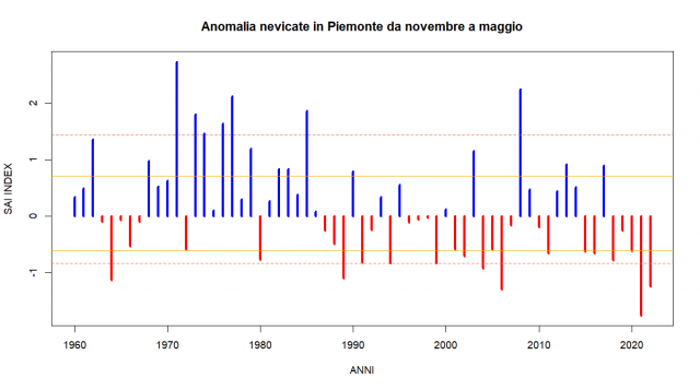 Indice di anomalia standardizzato della precipitazione nevosa in Piemonte 