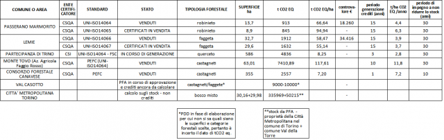 Tabella stato di mercato dei crediti di carbonio in Piemonte