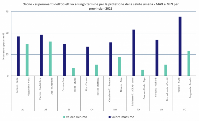 O3 minimi e massimi per provincia - anno 2023