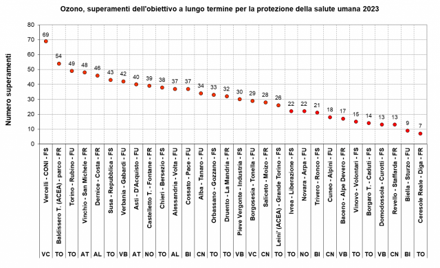 O3 istogrammi stazioni Piemonte 2023 - ordine degradante