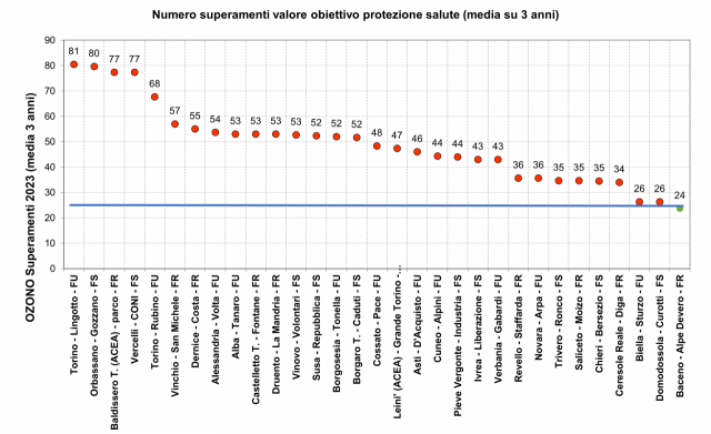 Ozono istogrammi superamenti valore obiettivo