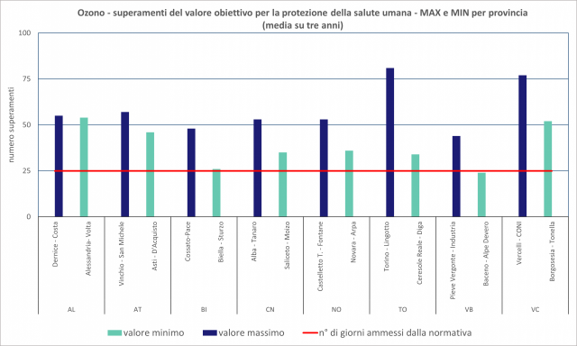 ozono minimi e massimi 2023