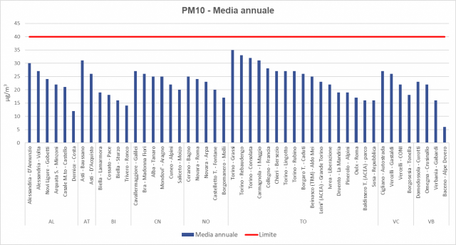 PM10 istogrammi stazioni Piemonte 2023