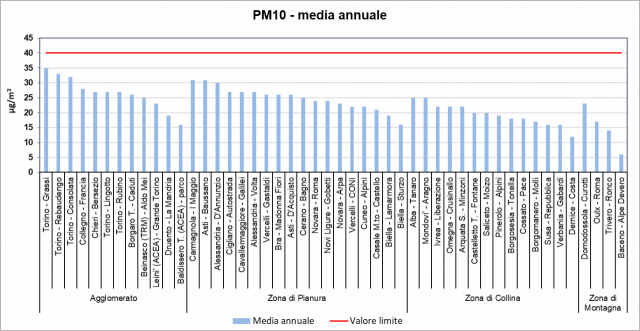 PM10 istogrammi stazioni zone UE Piemonte 2023