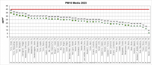 PM10 anno 2023 in ordine decrescente