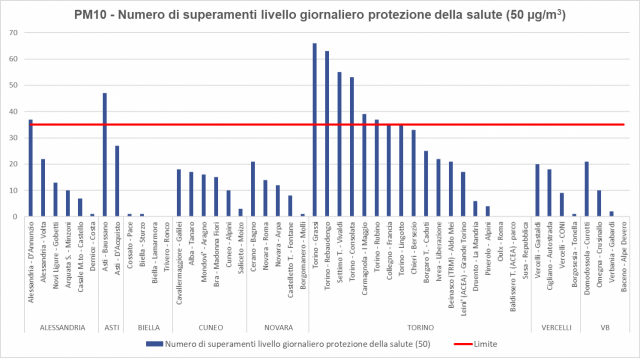 PM10 superamenti 2023