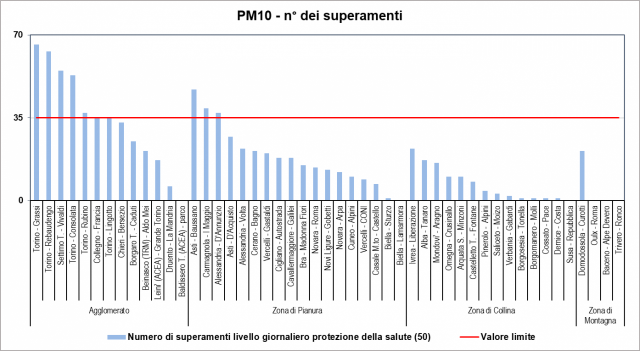 PM10 superamenti 2023 zone UE