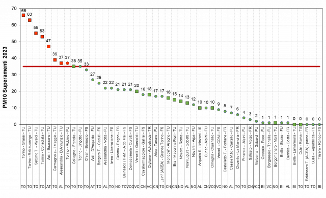 PM10 superamenti in Piemonte in ordine decrescente