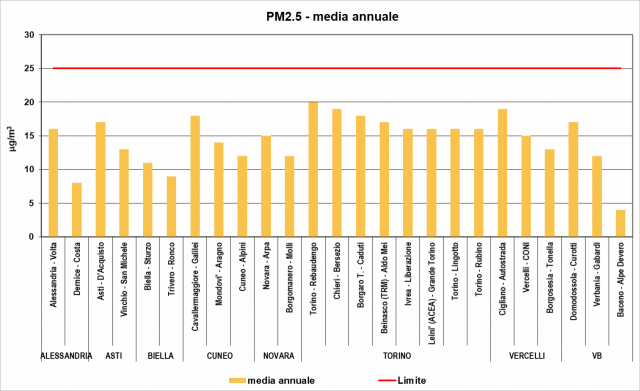 PM2.5 istogrammi stazioni Piemonte 2023