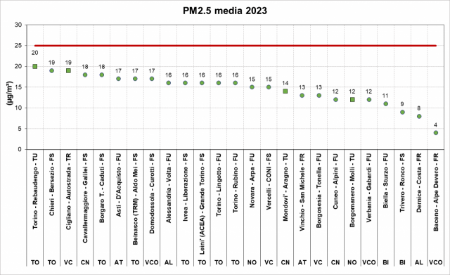 PM2.5 andamento decrescente Piemonte 2023