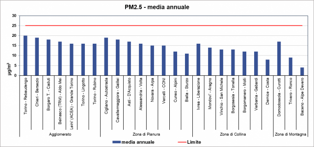 PM2.5 andamento annuale 2023 zone UE