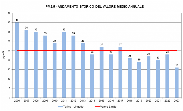 PM2.5 andamento serie storica Torino-Lingotto