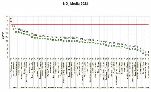 NO2 anno 2023 in ordine decrescente