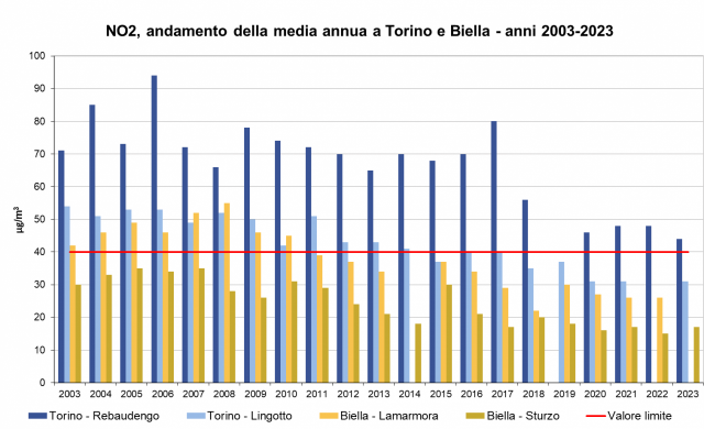 NO2 - confronto Torino-Biella