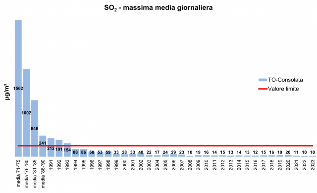 Biossido di zolfo andamento storico