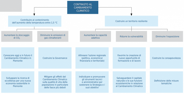 Descrizione delle azioni per il contrasto al cambiamento climatico