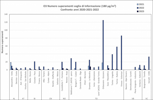 Ozono istogrammi soglia di informazione