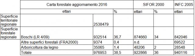 Tabella 1. Superficie forestale regionale