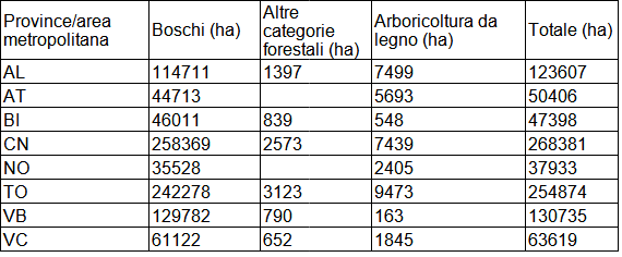 Tabella 2. Distribuzione delle Superfici boscate per Provincia/area metropolitana