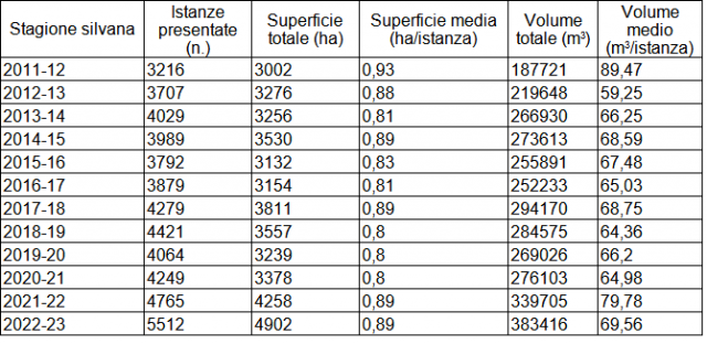 Tabella 1. Riepilogo dei tagli boschivi negli anni 2011-2023