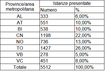 Tabella 2. Istanze presentate per Provincia/Città Metropolitana