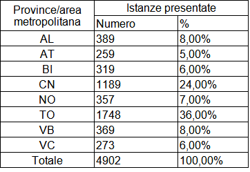 Tabella 3. Superfici percorse dal taglio per Provincia/Città Metropolitana