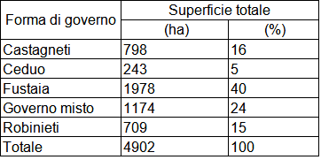 Tabella 4. Superfici boscate percorse al taglio per forma di governo