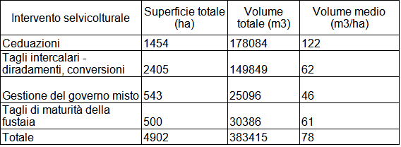 Tabella 5. Superfici boscate percorse al taglio per tipo di intervento selvicolturale