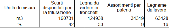 Tabella 1. Destinazioni del legname nella stagione silvana 2022-23