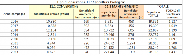 Impegni agro-ambientali per l'Operazione 11, suddivisi per anno-campagna e con l’indicazione delle superfici interessate e del numero dei beneficiari.