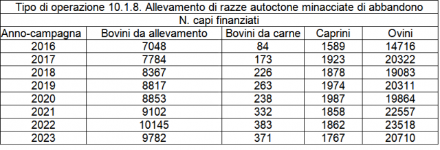 Operazione 10.1.8 - Allevamento di razze autoctone minacciate di abbandono