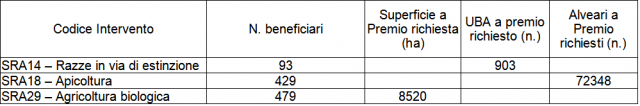 sintesi del numero di beneficiari e degli ettari interessati per ognuno degli interventi sopra descritti 