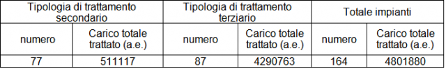 Tabella 1. Impianti di depurazione a servizio di agglomerati maggiori di 2.000 a.e. - anno 2021