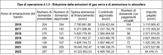 Tabella 1. Dettaglio esiti dei bandi usciti nell'ambito dell'operazione 4.1.3