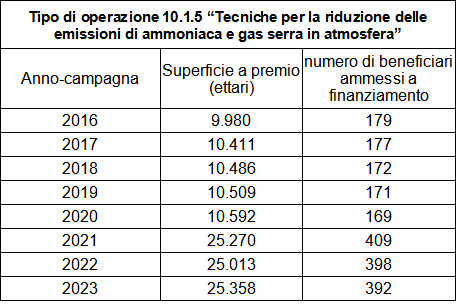 Tabella 2. Dettaglio esiti degli impegni agro-ambientali nell'ambito del tipo di operazione 10.1.5