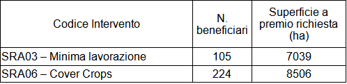 Tabella 3. N. beneficiari ed ettari coinvolti dagli interventi CSR 23-27