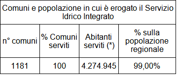 Tabella 2. Copertura del Servizio Idrico Integrato - 2022