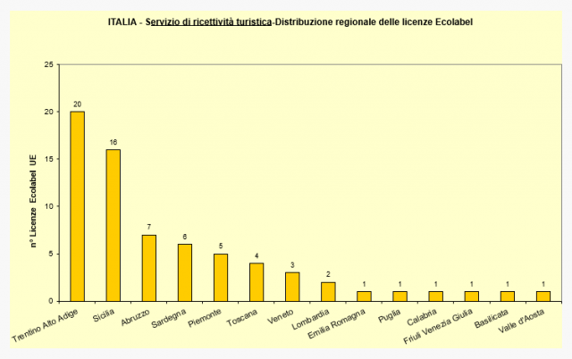 Figura 1. Distribuzione delle licenze EcoLabel