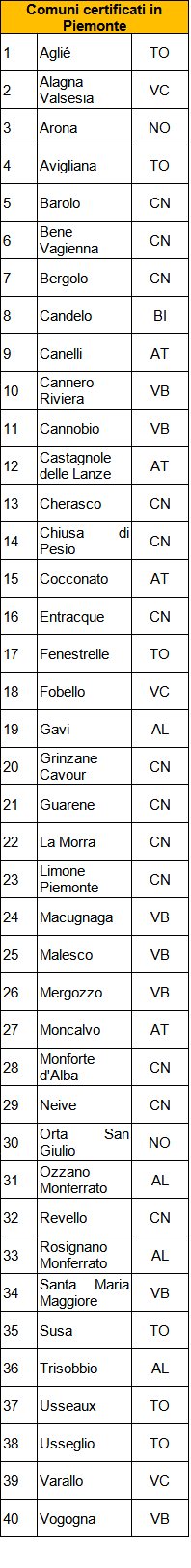 Elenco delle località piemontesi che hanno ricevuto la bandiera arancione