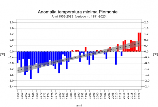 Valori medi annuali della temperatura minima - anni 1958-2023 rispetto al periodo di riferimento 1991 – 2020 e tendenza