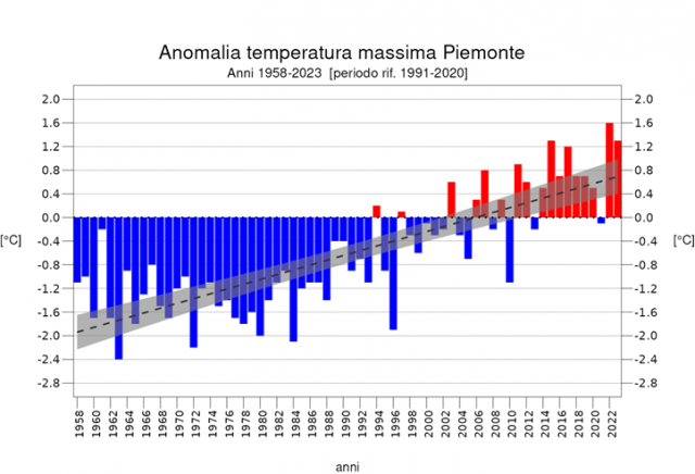 - Anomalia della temperatura massima dal 1958 al 2023 rispetto al periodo di riferimento 1991 – 2020 e tendenza