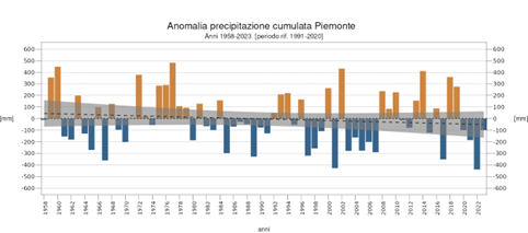 Anomalia delle precipitazioni annue cumulate