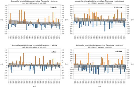 Anomalia delle precipitazioni annue cumulate dal 1958 al 2023 nelle quattro stagioni