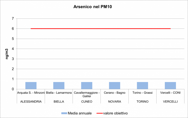 Arsenico istogrammi valori annuali 2023