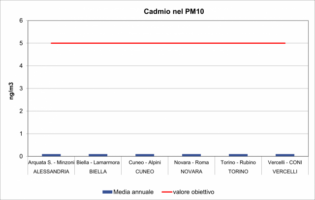 Cadmio istogrammi valori annuali 2023