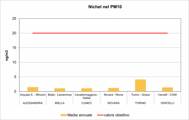 Nichel istogrammi valori annuali 2023