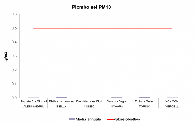 Piombo istogrammi valori annuali 2023