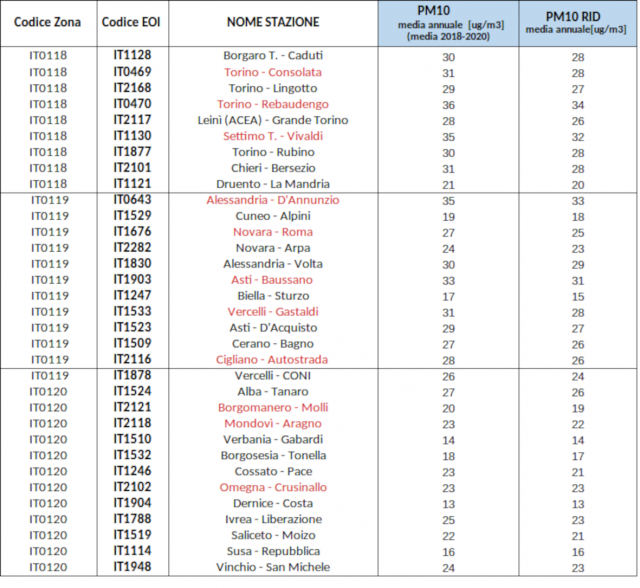 concentrazioni PM10