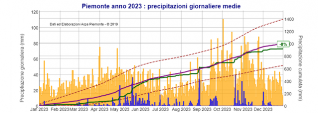 Precipitazioni giornaliere medie 2023